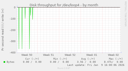 Disk throughput for /dev/loop4