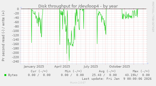 Disk throughput for /dev/loop4