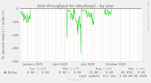 Disk throughput for /dev/loop5