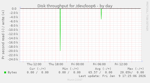 Disk throughput for /dev/loop6