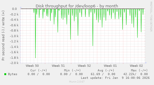 Disk throughput for /dev/loop6