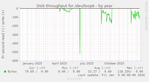 Disk throughput for /dev/loop6