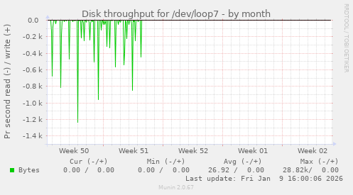 Disk throughput for /dev/loop7