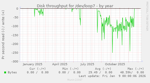 Disk throughput for /dev/loop7