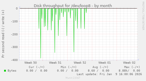 Disk throughput for /dev/loop8