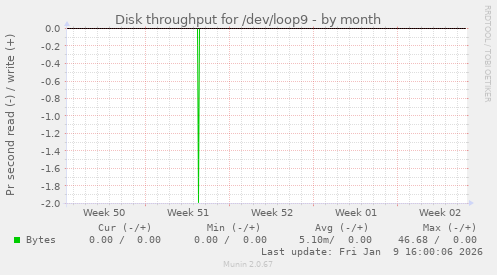 Disk throughput for /dev/loop9