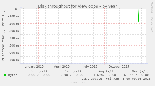 Disk throughput for /dev/loop9