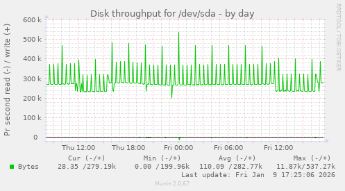 Disk throughput for /dev/sda
