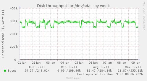 Disk throughput for /dev/sda