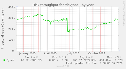Disk throughput for /dev/sda