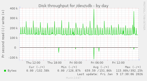 Disk throughput for /dev/sdb