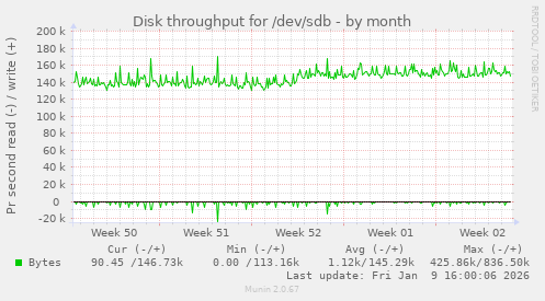 Disk throughput for /dev/sdb