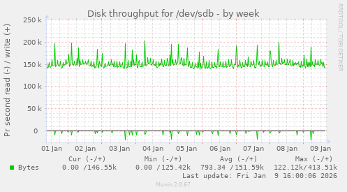Disk throughput for /dev/sdb