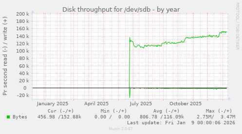 Disk throughput for /dev/sdb