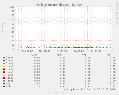 Utilization per device