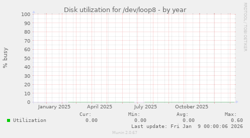 Disk utilization for /dev/loop8