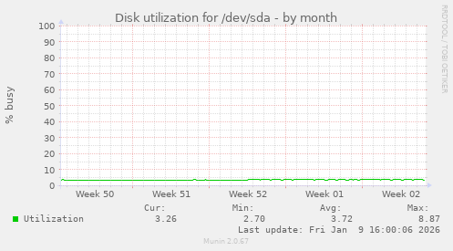 Disk utilization for /dev/sda
