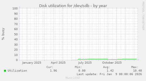 Disk utilization for /dev/sdb