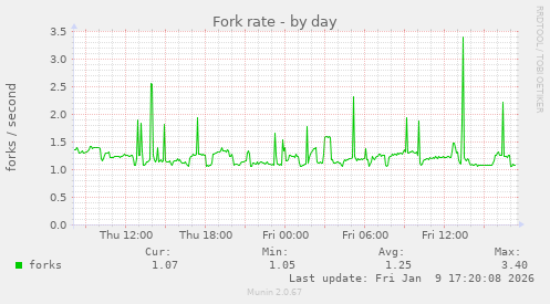 Fork rate