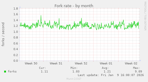 Fork rate