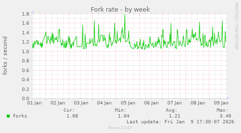 Fork rate