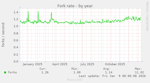 Fork rate