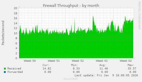Firewall Throughput