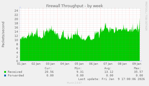 Firewall Throughput
