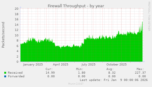 Firewall Throughput
