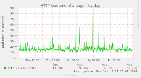 HTTP loadtime of a page