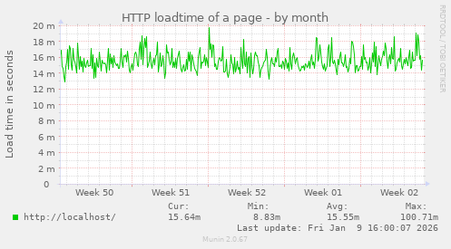 HTTP loadtime of a page