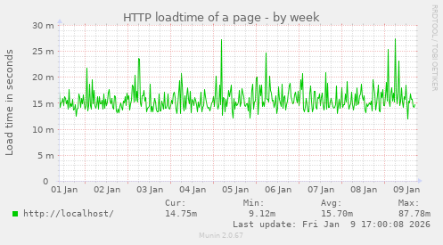 HTTP loadtime of a page