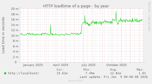 HTTP loadtime of a page