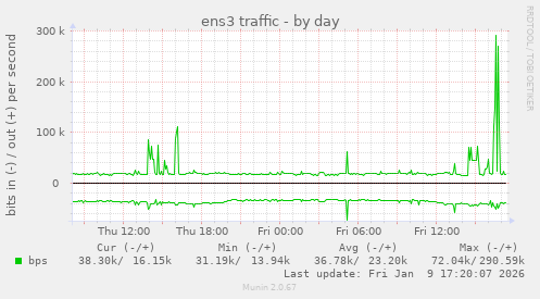 ens3 traffic