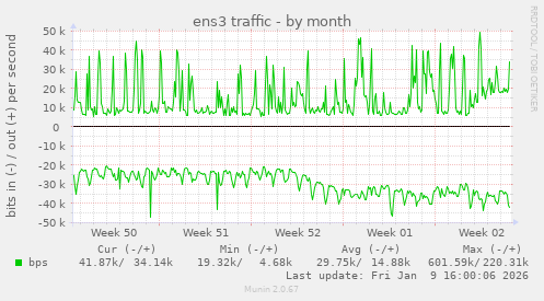 ens3 traffic