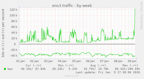 ens3 traffic