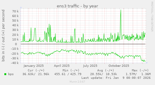 ens3 traffic