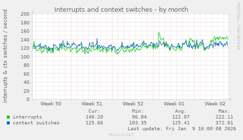 Interrupts and context switches