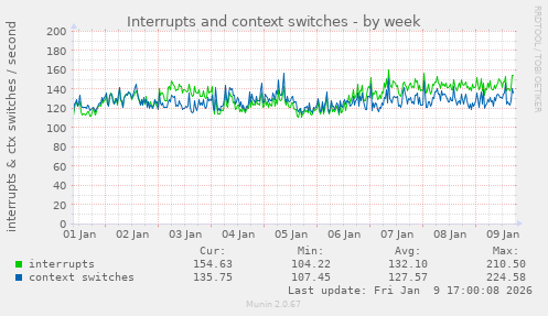 Interrupts and context switches