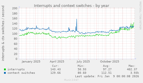 Interrupts and context switches