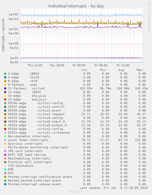 Individual interrupts