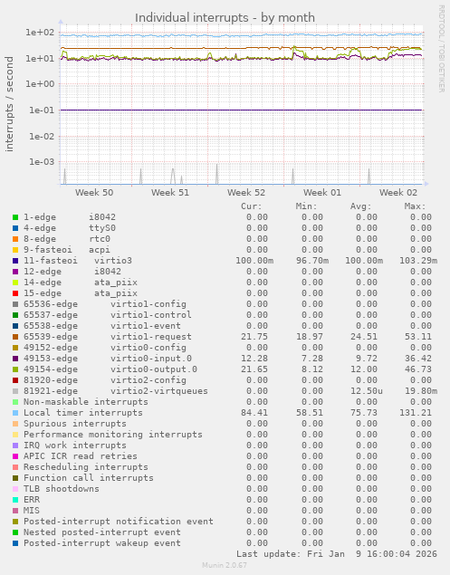 Individual interrupts