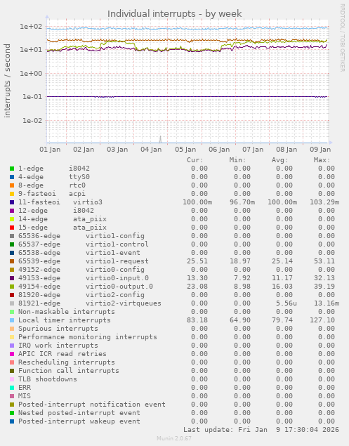Individual interrupts