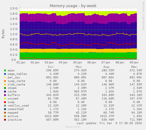 Memory usage