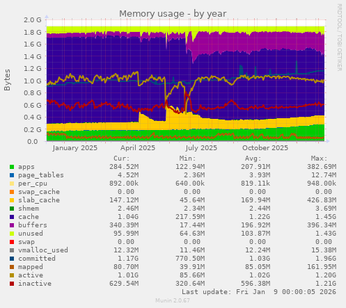 Memory usage