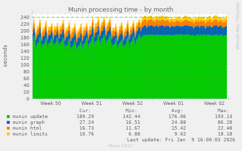 Munin processing time