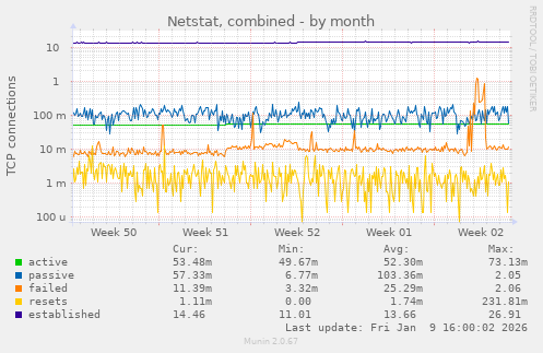 Netstat, combined