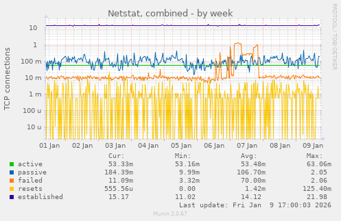 Netstat, combined
