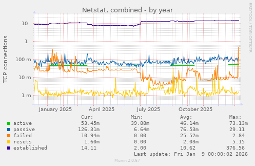 Netstat, combined