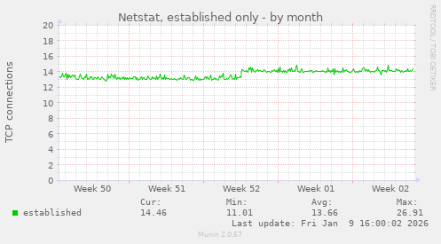 Netstat, established only